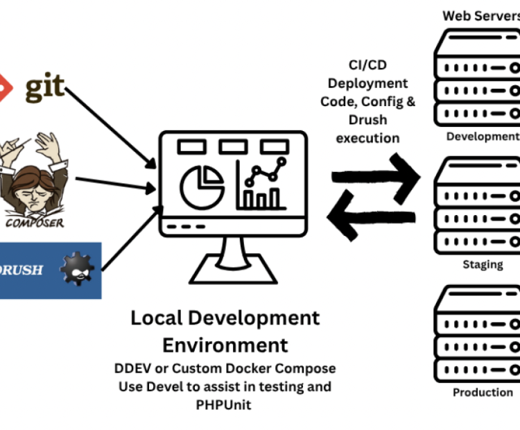 Drupal Development Workflow